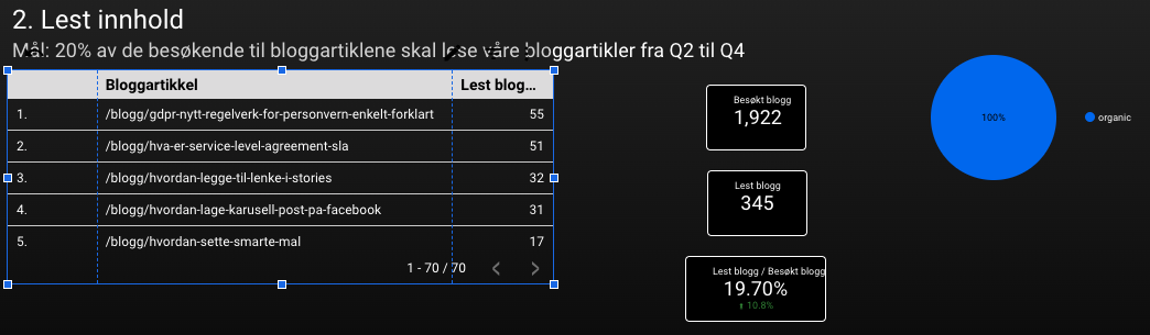 Andel leste bloggartikkel - organisk trafikk
