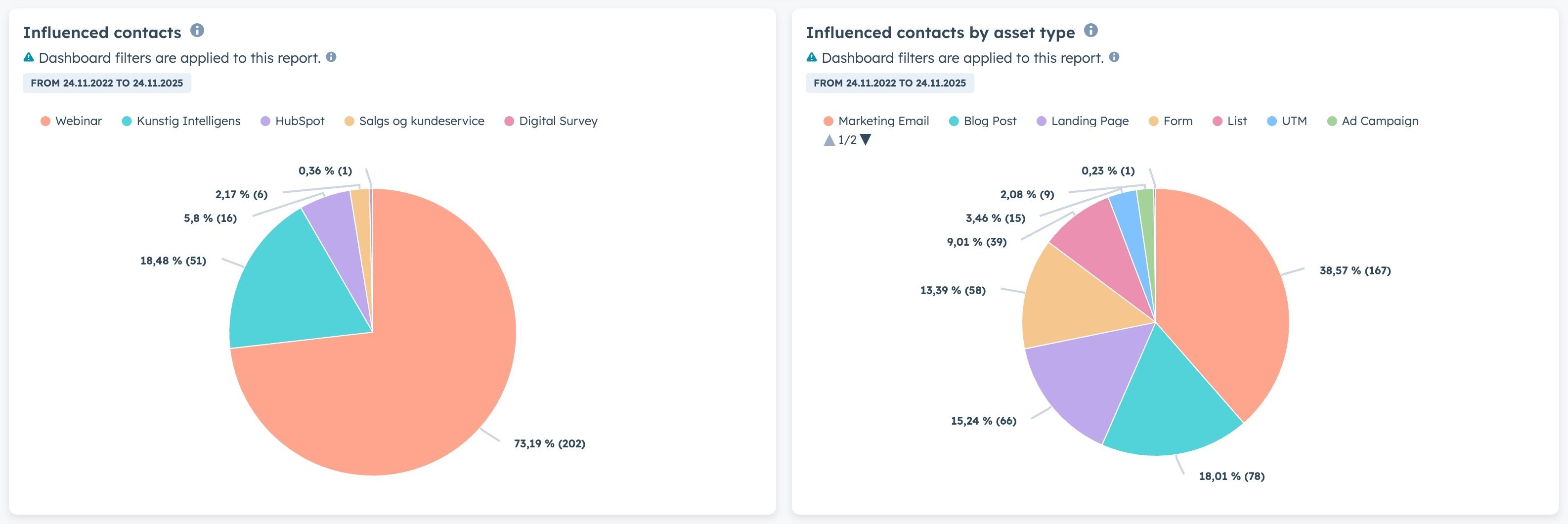 Kontakter etter kampanje og type innhold