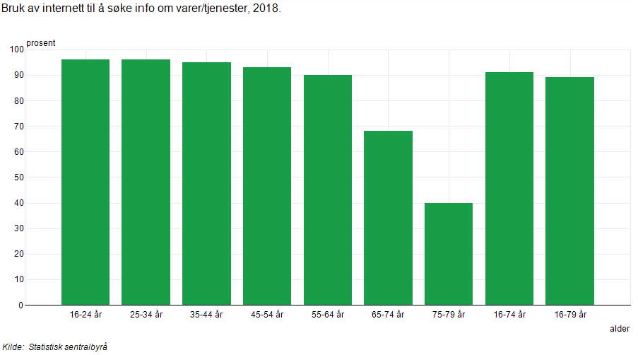Bruk av internett til å søke info om varer/tjenester i 2018