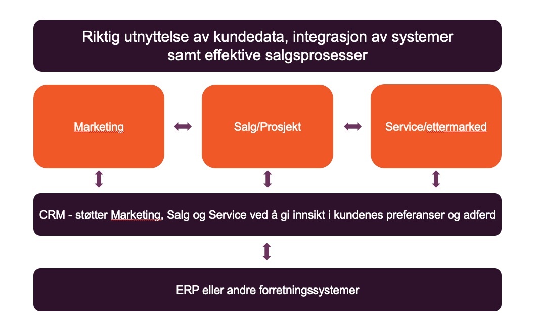 Samspill mellom marked salg og ettermarked Samspill mellom marked salg og ettermarked